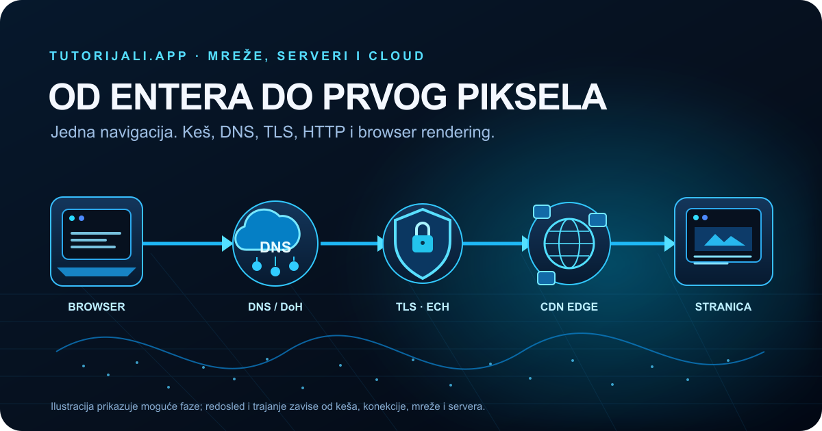 Kliknite za uvećan prikaz slike Ilustracija putanje web zahteva od browsera, preko DNS-a i šifrovane veze, do CDN edge-a i prikazane stranice